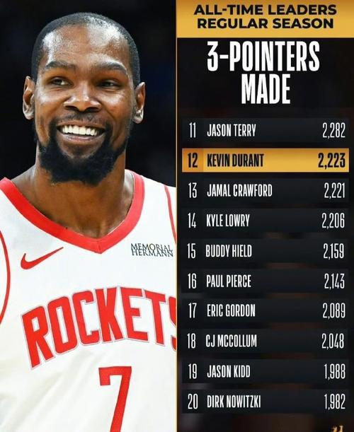 杜兰特总得分32364分暂列历史第8位距科比1279分
